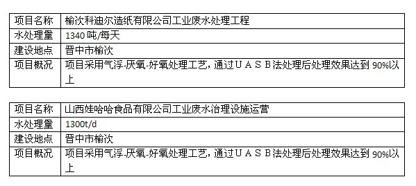 工业废水处理工程主要业绩展示