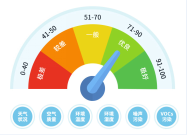 环境健康指数示意图