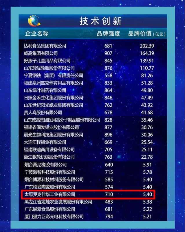 1号娱乐科技入选2019中国品牌价值技术创新品牌排行榜！