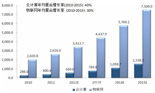 云计算和物联网市场规模预测，中国，2011-2015