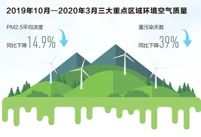 三大重点区域2019—2020年秋冬季空气质量目标均超额完成 蓝天保卫战 还得接力干.jpg
